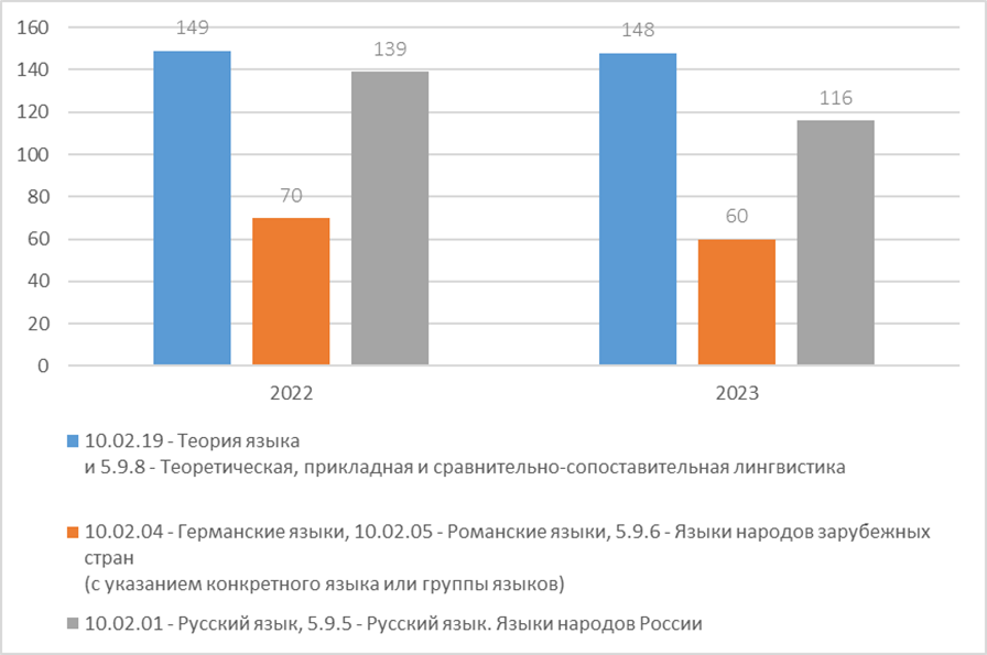 Суммарные показатели по защищенным диссертациям 2022-2023 гг