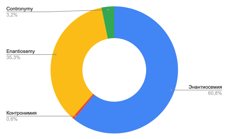 Частотность употребления терминов энантиосемия, контронимия, enantiosemy и contronymy по отношению к описываемому явлению