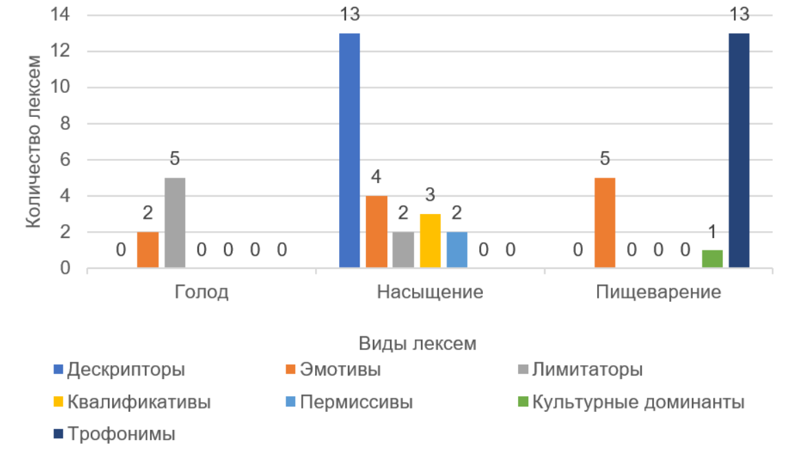 Количественные данные репрезентации голода, насыщения и пищеварения в романе «Code Name Bananas»