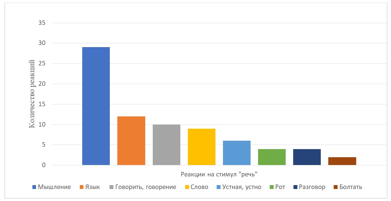 Частотные реакции, формирующие ассоциативное поле слова «речь»