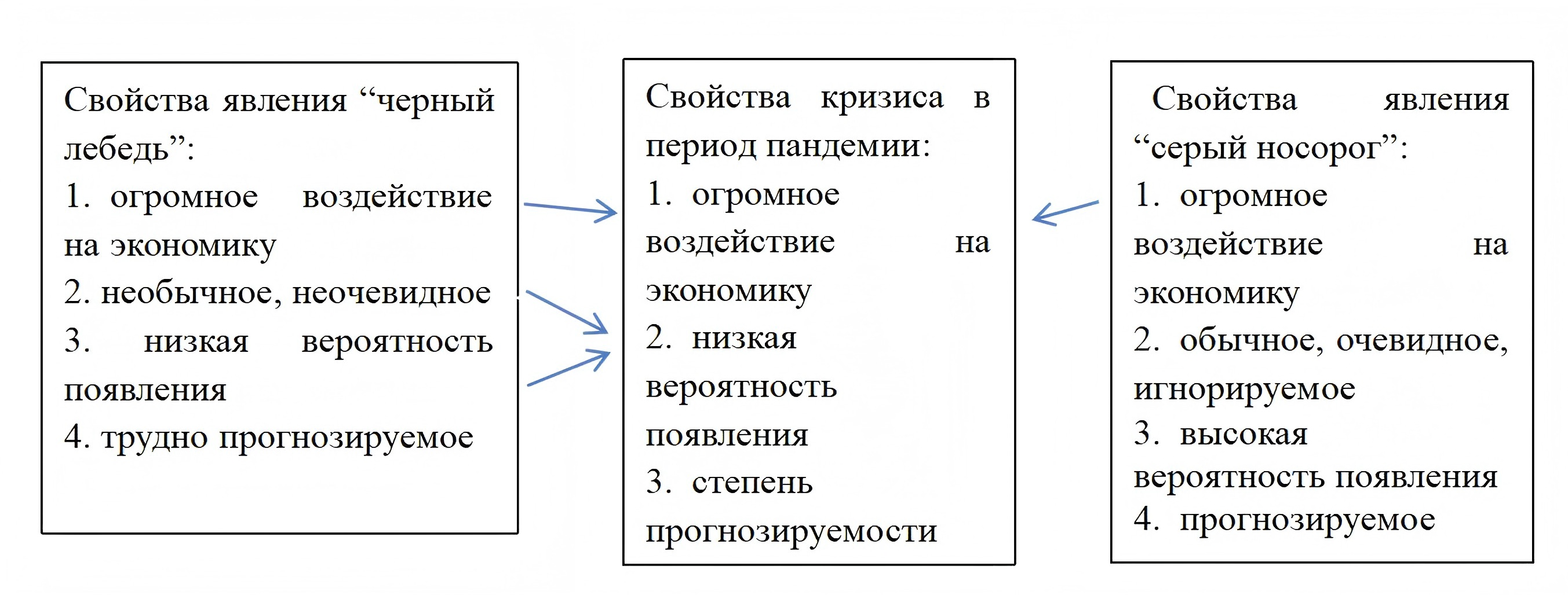 Сравнение степени соответствия свойств явления «черного лебедя» и «серого носорога» cо свойствами кризиса в период пандемии COVID-19