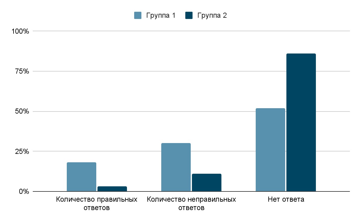 Результаты опроса по тематической группе метафоры, характеризующие предметы быта