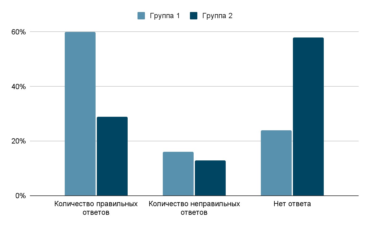 Результаты опроса по тематической группе предметы быта