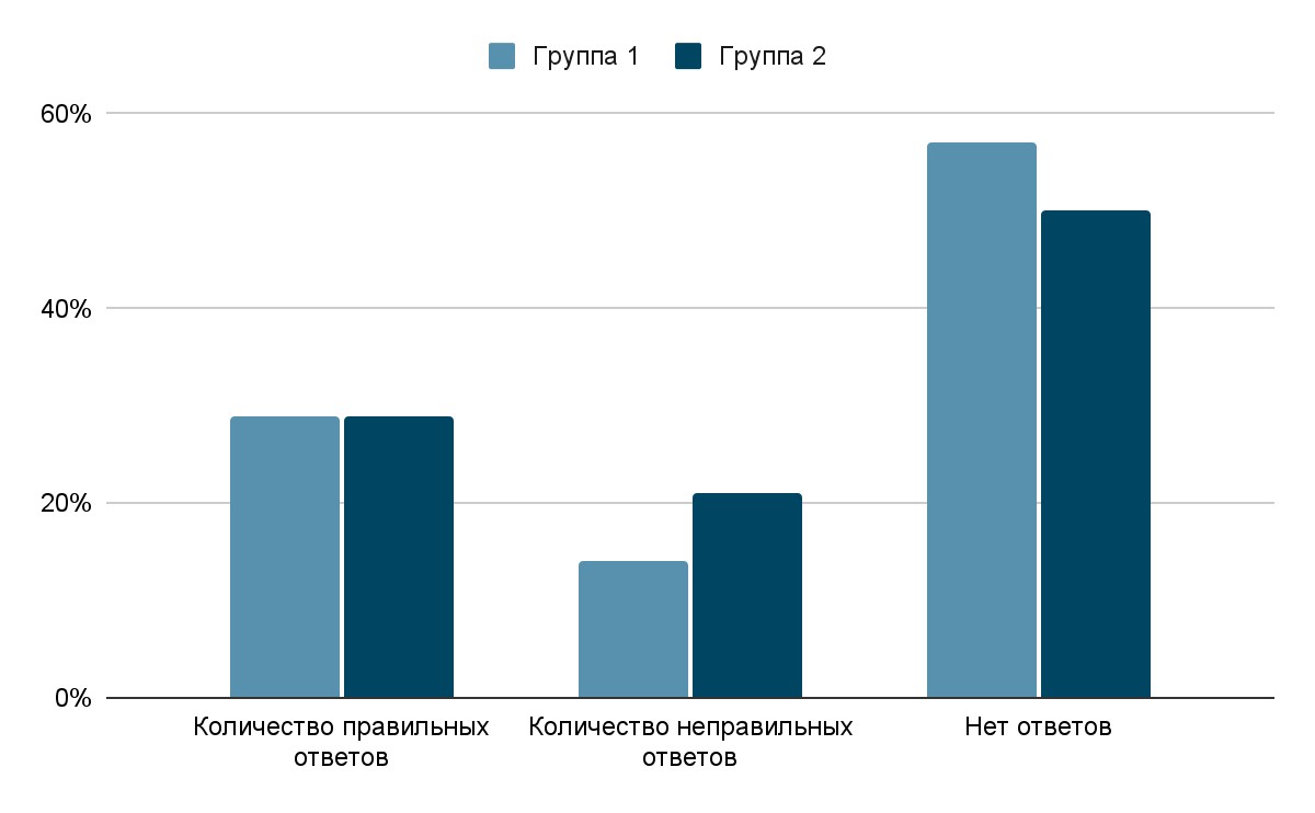 Результаты опроса по тематической группе зоонимы