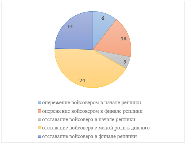 Частотность разных типов десинхронизации