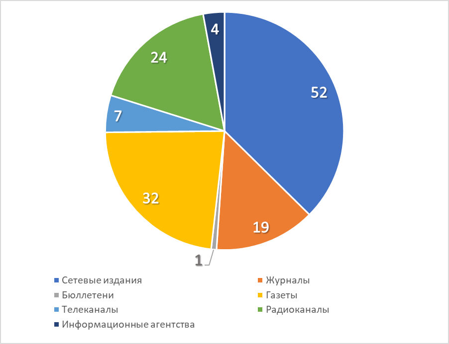 Структура регионального рынка СМИ