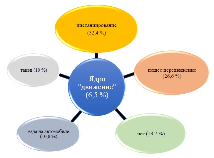 Модель микрополя «движение» в афро-американской языковой картине мира