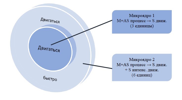 Состав микроядер 1 и 2 микрополя «движение» в афро-американской языковой картине мира