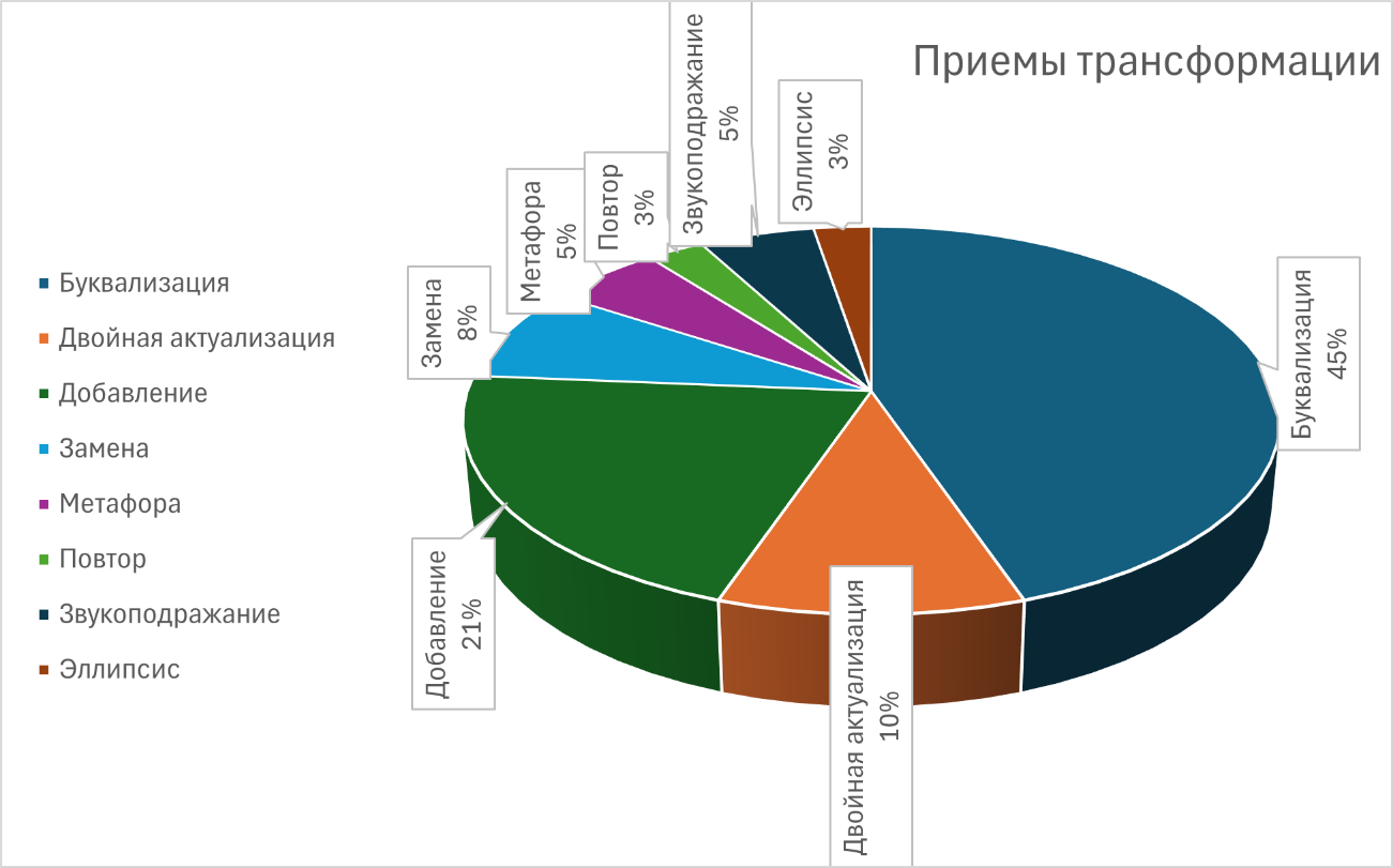 Приемы трансформаций, используемые Н. Шустерманом
