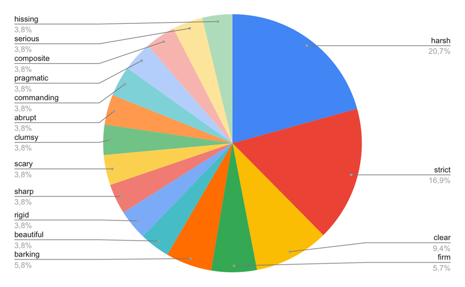 Core Associative Field of the Verbal and the Auditory Stimuli (Frequency Distribution)