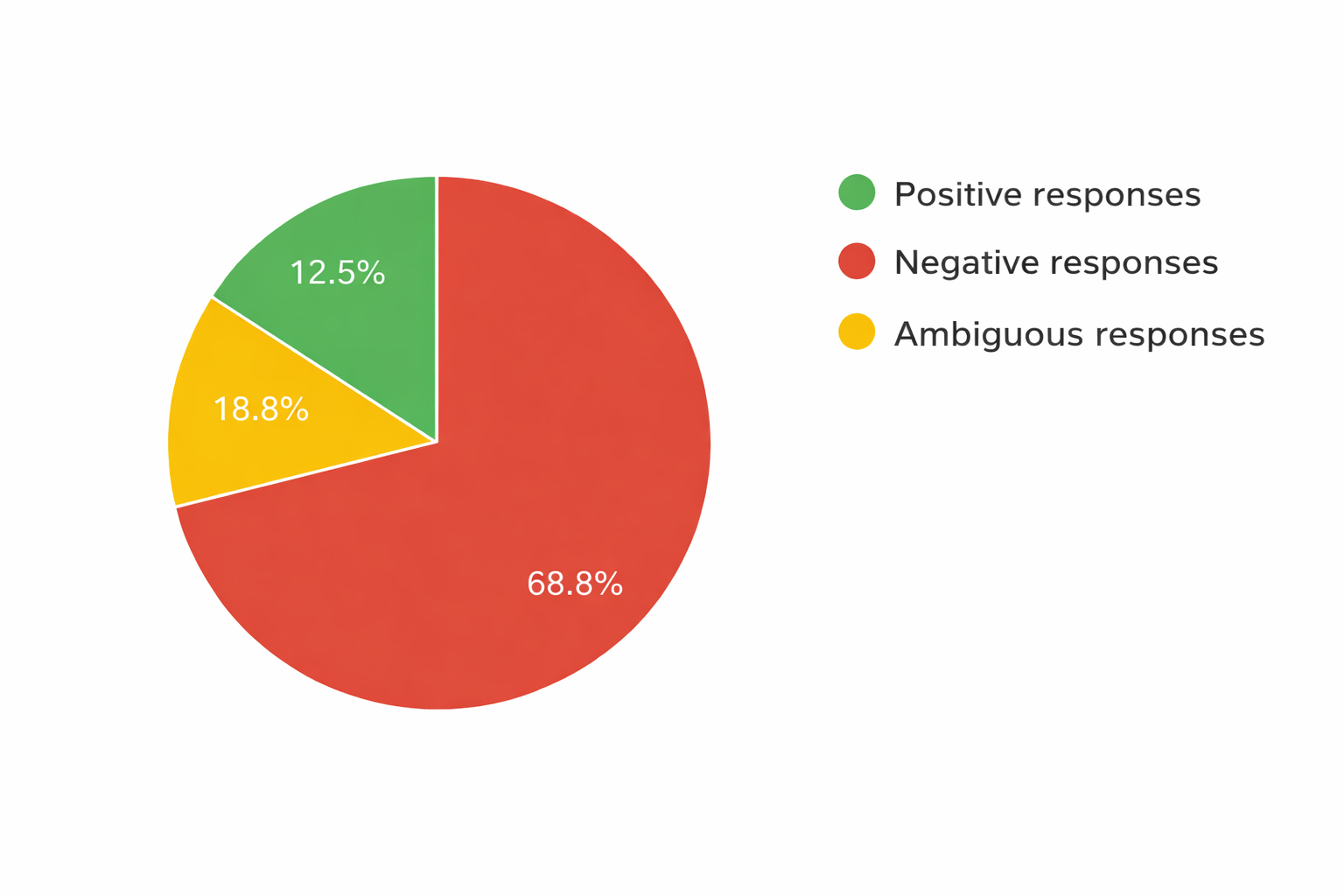 Distribution of Associative Responses to the Verbal Stimulus “German Language” by Connotative Type