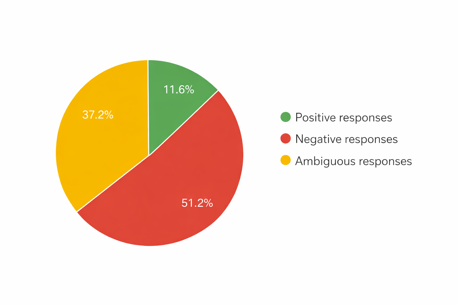 Distribution of Associative Responses to the Auditory Stimulus of German Speech by Connotative Type