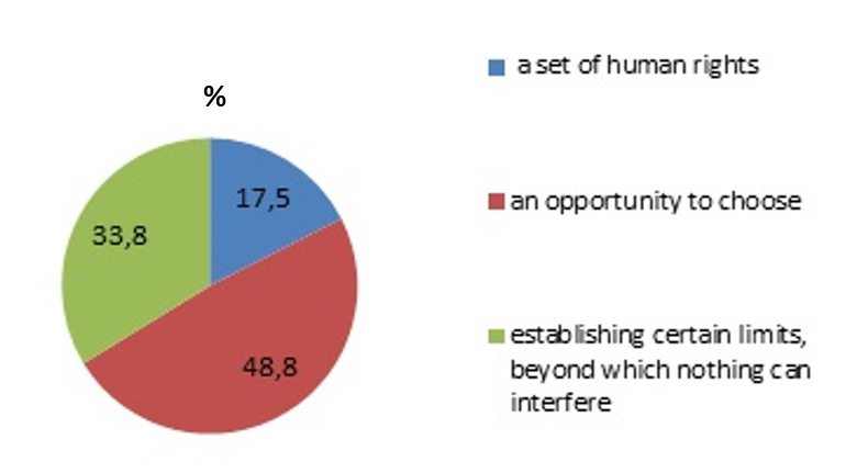 Personal freedom is… (Russian students)