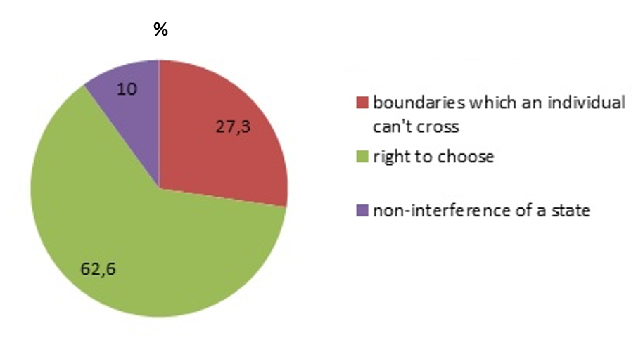 The conditions obligatory for personal freedom (students in China)