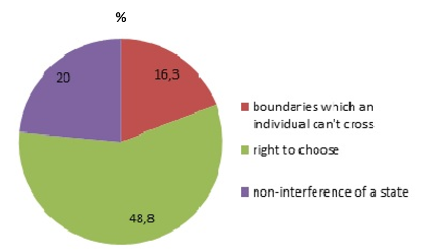 The conditions obligatory for personal freedom (students in Russia)