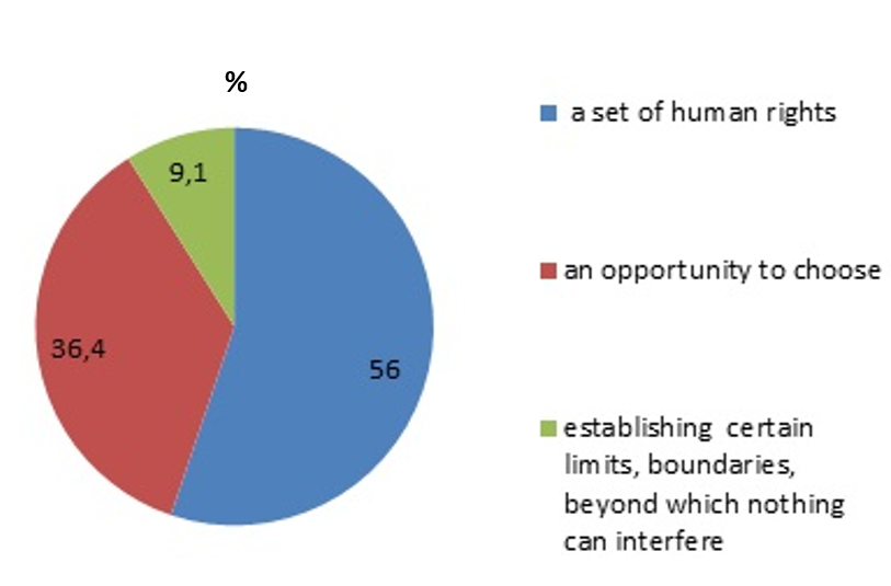 Personal freedom is… (students from China)