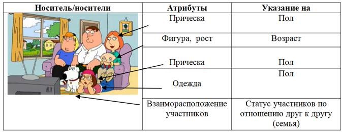 Пример использования аналитической структуры для первичного указания на постоянных персонажей