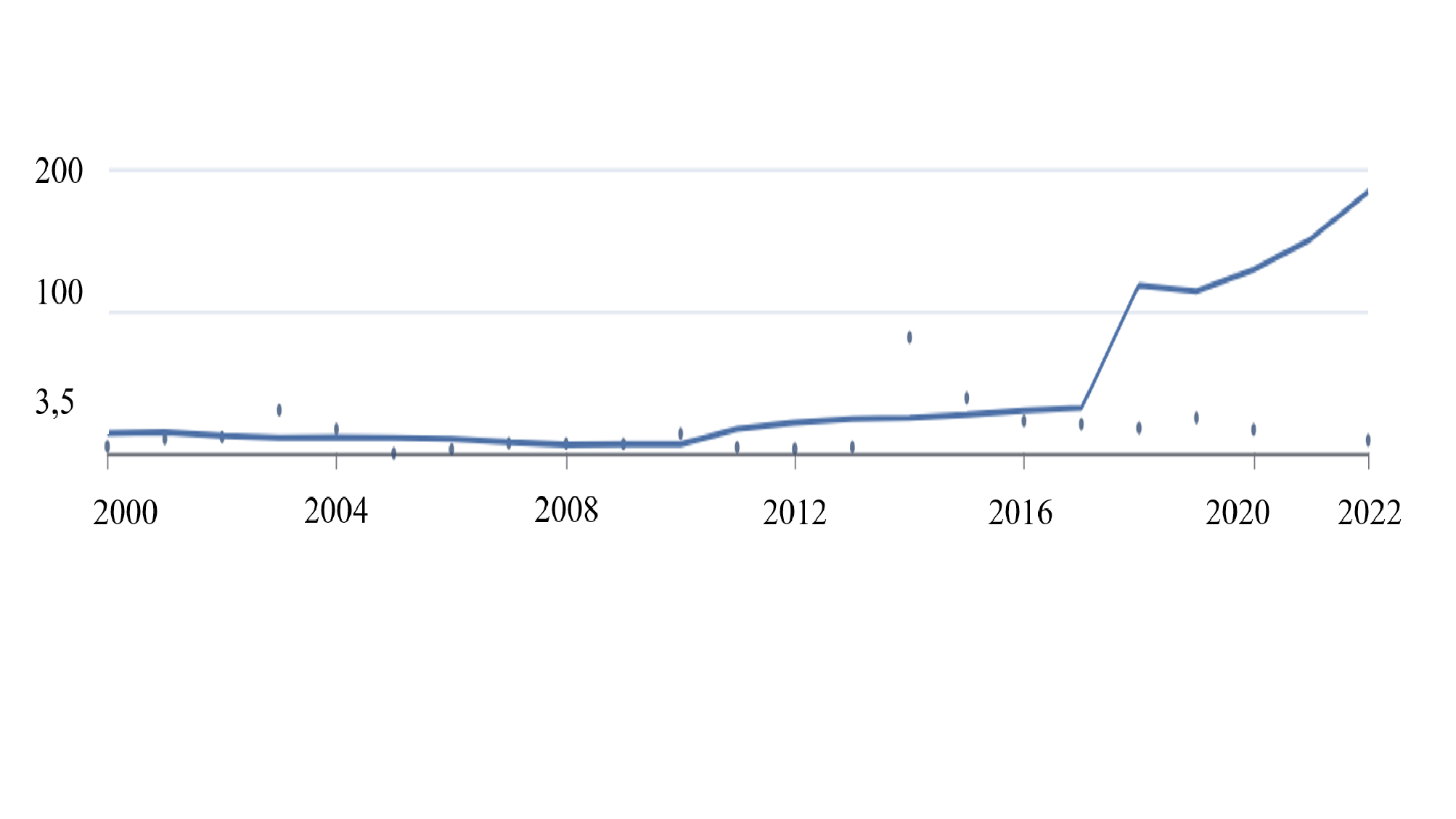 Динамика частоты употреблений слова «санкция» в русскоязычных текстах в 2000-2022 гг. по данным основного корпуса НКРЯ