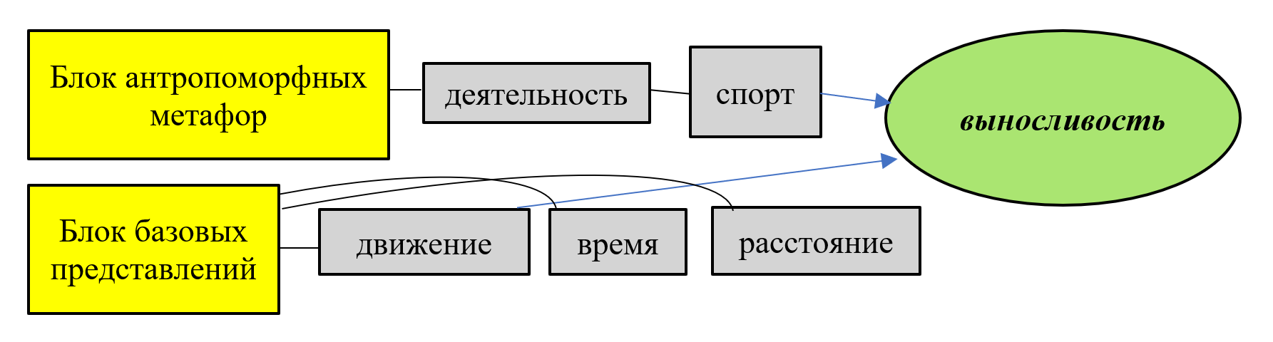 Корреляция концептов блока антропоморфных концептов (домен «деятельность») и блока базовых представлений в структуре концептуальной модели эвфемизма marathon session
