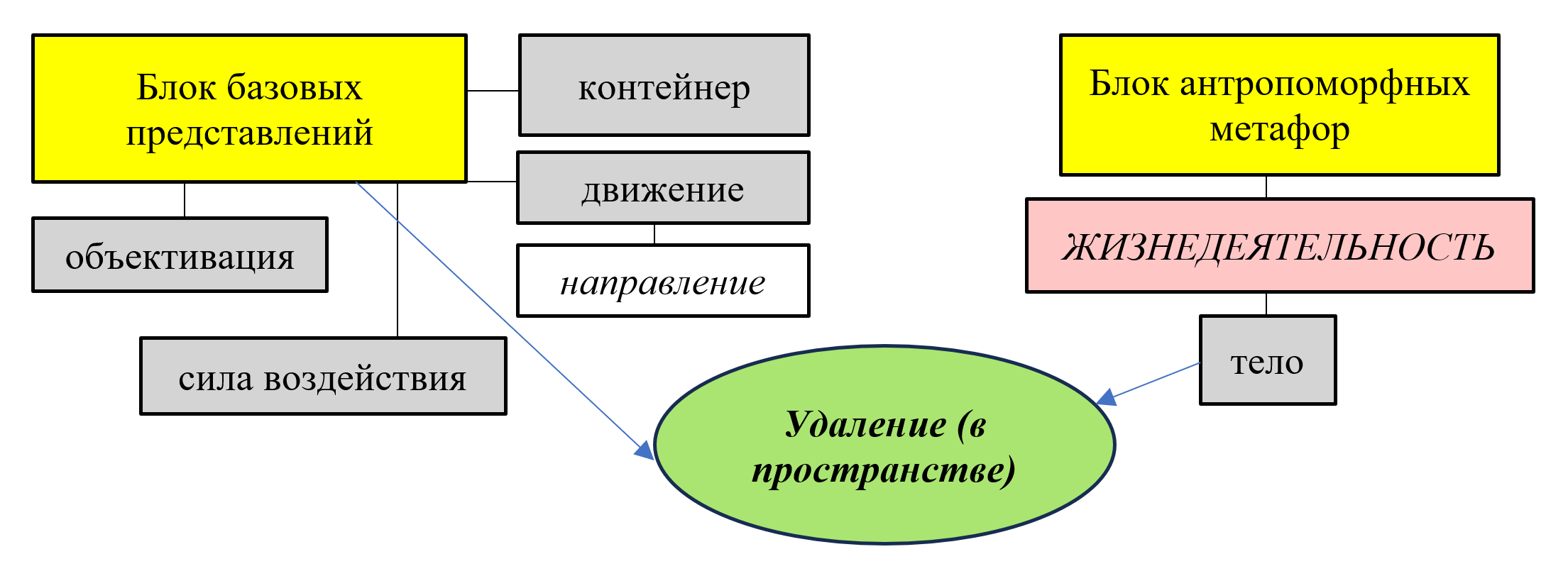Корреляция концептов блока базовых представлений и блока антропоморфных концептов (домен «жизнедеятельность») в структуре концептуальной модели семантики эвфемизма to be lifted out of one’s body