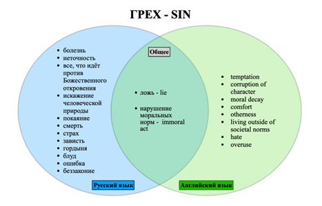 Comparative diagram of the association fields of the concept of грех/sin in Russian and English