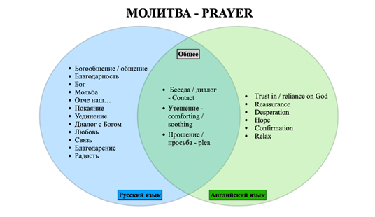 Comparative diagram of the association fields of the concept of молитва/prayer in Russian and English