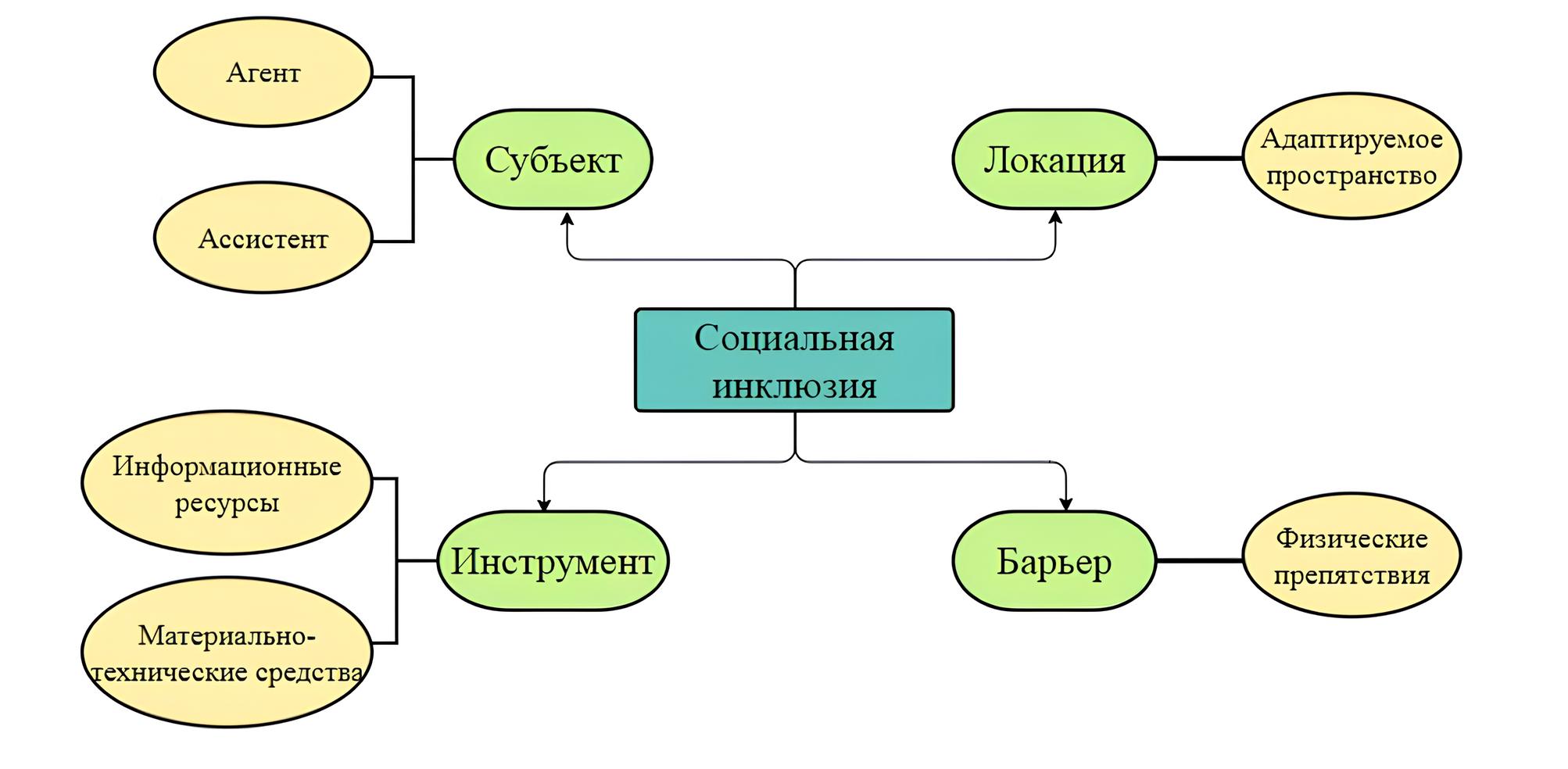 Фреймовая структура концептуальной области «Социальная инклюзия»