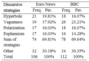 Frequency and percentage of the discursive strategies at the level of vocabulary in the corpus