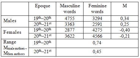 Table 6 – The correlation between index M and the epoque of writing (average data)